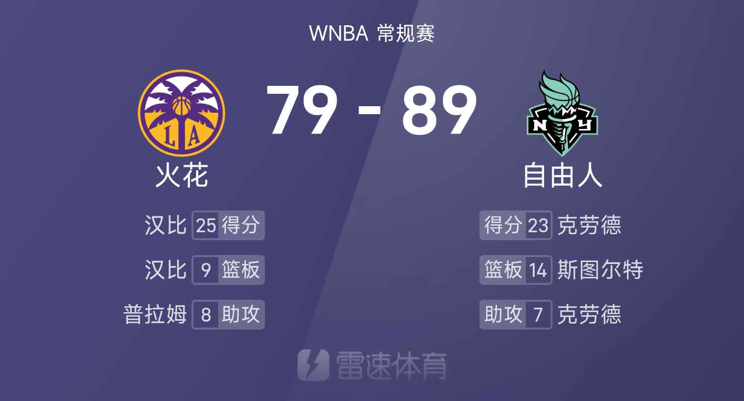 华体会官方网站下载-WNBA战报：克劳德23分7助，汉比25分9板，自由人89-79击败火花