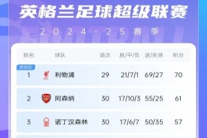 华体会安全通道-英超积分榜：曼城先赛升第四 利物浦仍领跑